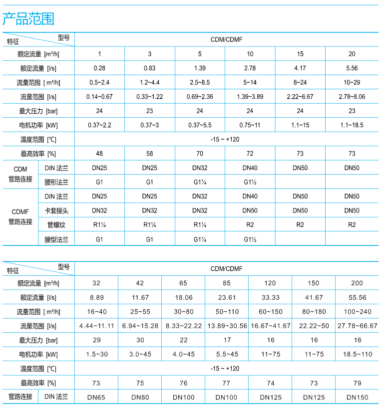 南方CDM水泵產(chǎn)品應用范圍